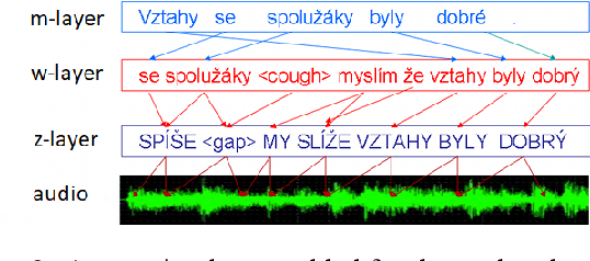 Figure 4 for Prague Dependency Treebank -- Consolidated 1.0