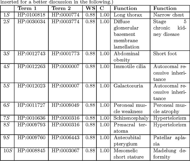 Figure 3 for Learning Weighted Association Rules in Human Phenotype Ontology