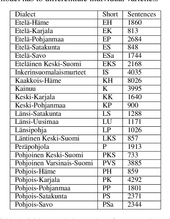 Figure 1 for Finnish Dialect Identification: The Effect of Audio and Text