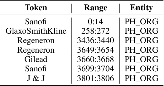Figure 4 for PharmKE: Knowledge Extraction Platform for Pharmaceutical Texts using Transfer Learning