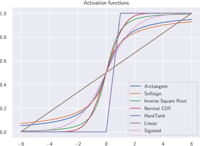 Figure 3 for Effect of the output activation function on the probabilities and errors in medical image segmentation