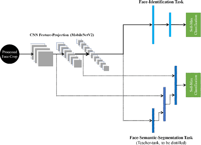 Figure 3 for Distilling Facial Knowledge With Teacher-Tasks: Semantic-Segmentation-Features For Pose-Invariant Face-Recognition