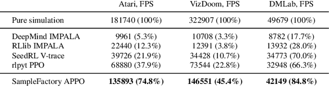 Figure 2 for Sample Factory: Egocentric 3D Control from Pixels at 100000 FPS with Asynchronous Reinforcement Learning