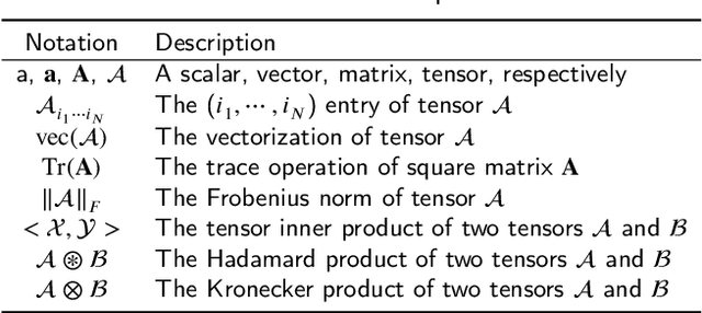Figure 1 for Bayesian Robust Tensor Ring Model for Incomplete Multiway Data