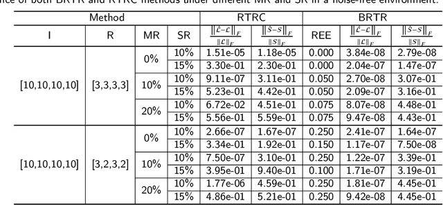 Figure 3 for Bayesian Robust Tensor Ring Model for Incomplete Multiway Data