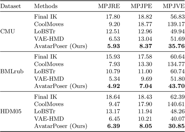 Figure 4 for AvatarPoser: Articulated Full-Body Pose Tracking from Sparse Motion Sensing