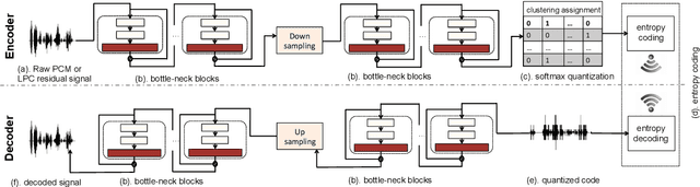 Figure 1 for Cascaded Cross-Module Residual Learning towards Lightweight End-to-End Speech Coding