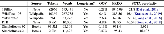 Figure 2 for SimpleBooks: Long-term dependency book dataset with simplified English vocabulary for word-level language modeling