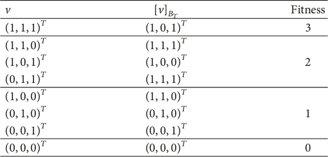 Figure 3 for Epistasis-based Basis Estimation Method for Simplifying the Problem Space of an Evolutionary Search in Binary Representation