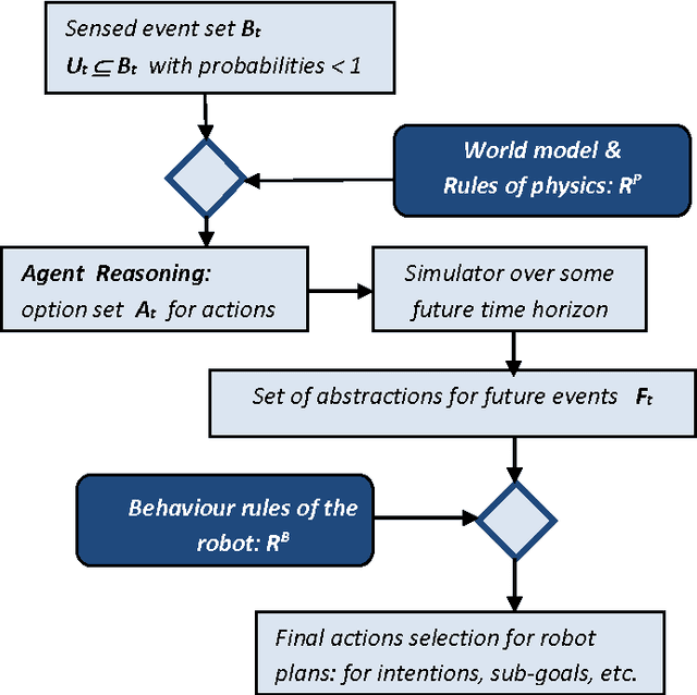 Figure 1 for Verification of Logical Consistency in Robotic Reasoning