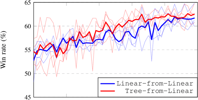 Figure 3 for Evolving Evaluation Functions for Collectible Card Game AI