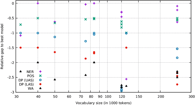 Figure 2 for Training dataset and dictionary sizes matter in BERT models: the case of Baltic languages