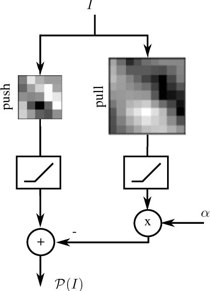 Figure 1 for A Push-Pull Layer Improves Robustness of Convolutional Neural Networks