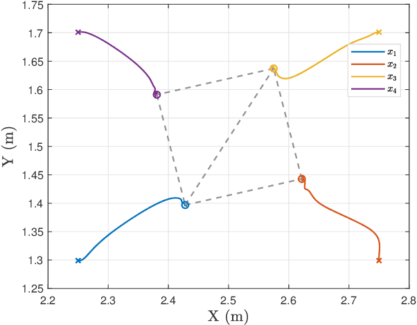 Figure 2 for Distributed formation control of manipulators' end-effector with internal model-based disturbance rejection