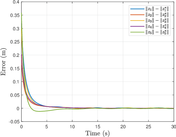Figure 3 for Distributed formation control of manipulators' end-effector with internal model-based disturbance rejection