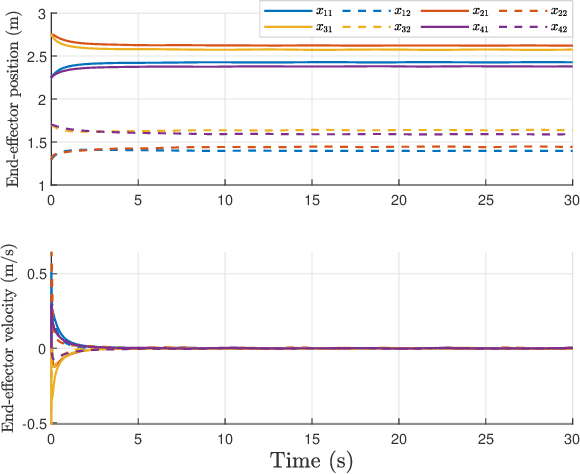 Figure 4 for Distributed formation control of manipulators' end-effector with internal model-based disturbance rejection