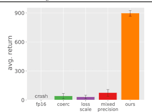 Figure 1 for Low-Precision Reinforcement Learning