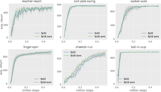 Figure 3 for Low-Precision Reinforcement Learning