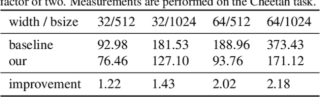 Figure 4 for Low-Precision Reinforcement Learning