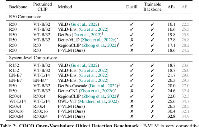 Figure 2 for F-VLM: Open-Vocabulary Object Detection upon Frozen Vision and Language Models