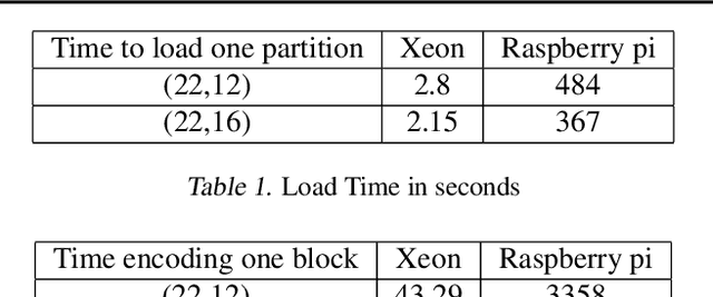Figure 2 for Train Where the Data is: A Case for Bandwidth Efficient Coded Training