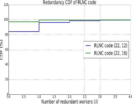 Figure 4 for Train Where the Data is: A Case for Bandwidth Efficient Coded Training