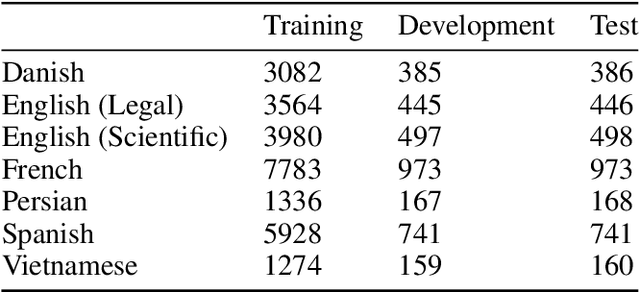 Figure 2 for An Ensemble Approach to Acronym Extraction using Transformers