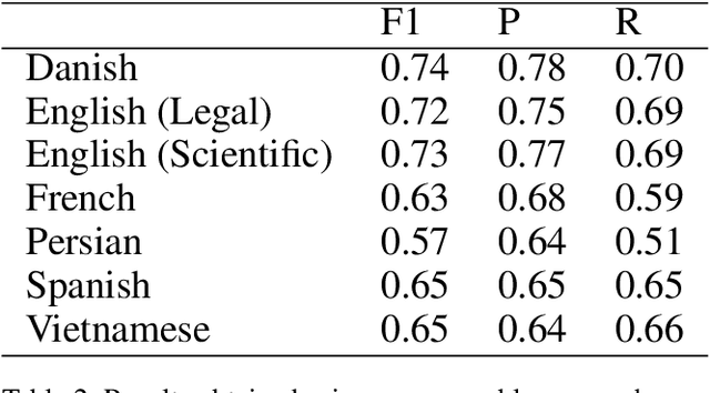 Figure 4 for An Ensemble Approach to Acronym Extraction using Transformers