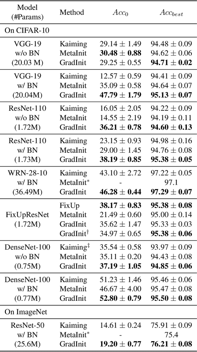Figure 1 for GradInit: Learning to Initialize Neural Networks for Stable and Efficient Training