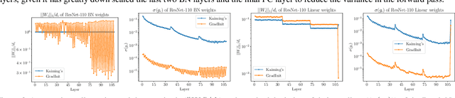 Figure 3 for GradInit: Learning to Initialize Neural Networks for Stable and Efficient Training