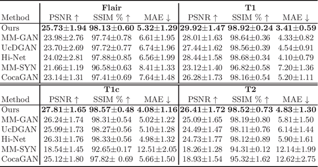 Figure 2 for A Novel Unified Conditional Score-based Generative Framework for Multi-modal Medical Image Completion