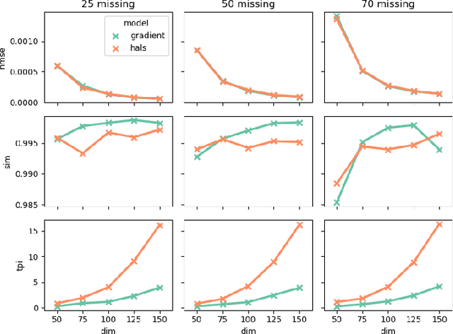 Figure 2 for New penalized criteria for smooth non-negative tensor factorization with missing entries