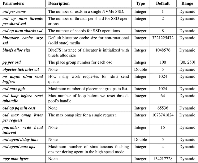 Figure 4 for Sapphire: Automatic Configuration Recommendation for Distributed Storage Systems
