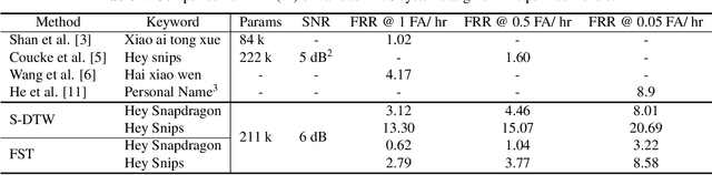 Figure 4 for Query-by-example on-device keyword spotting