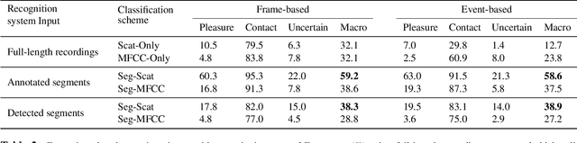 Figure 4 for Joint Scattering for Automatic Chick Call Recognition