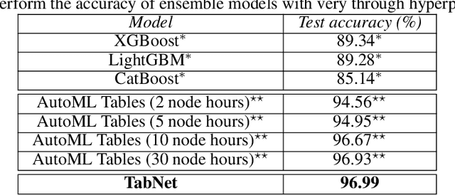 Figure 4 for TabNet: Attentive Interpretable Tabular Learning
