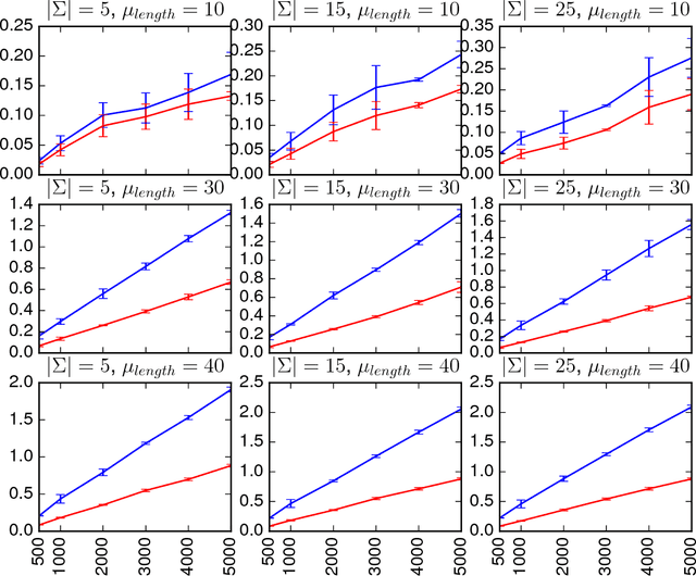 Figure 2 for A Maximum Matching Algorithm for Basis Selection in Spectral Learning