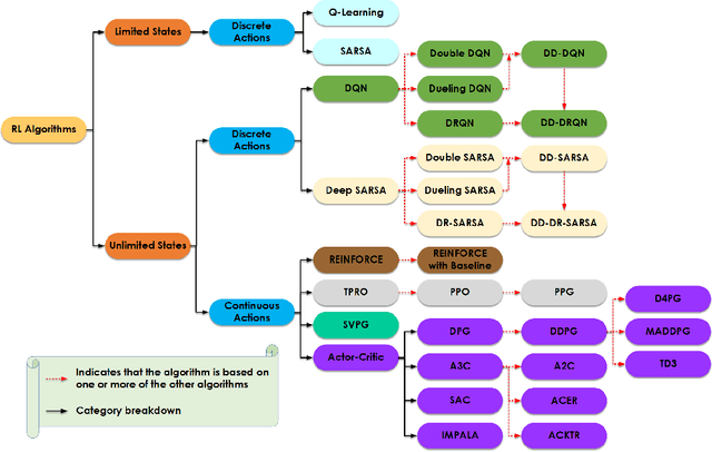 Figure 2 for Reinforcement Learning Algorithms: An Overview and Classification
