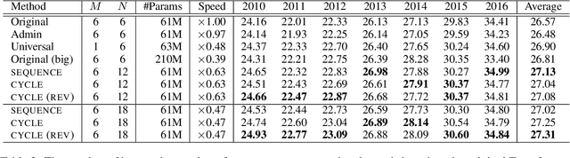 Figure 4 for Lessons on Parameter Sharing across Layers in Transformers