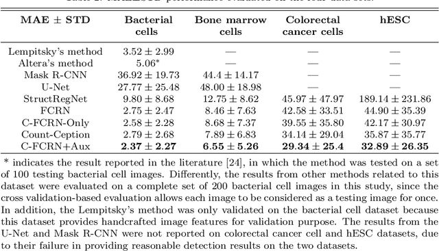 Figure 4 for Deeply-Supervised Density Regression for Automatic Cell Counting in Microscopy Images