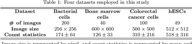 Figure 2 for Deeply-Supervised Density Regression for Automatic Cell Counting in Microscopy Images