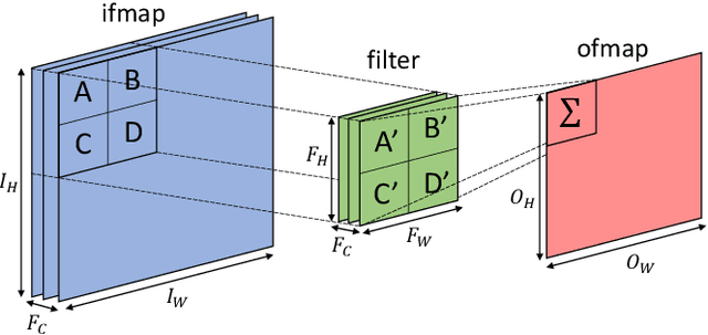 Figure 3 for Exploiting Spatial Correlation in Convolutional Neural Networks for Activation Value Prediction