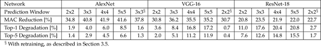 Figure 2 for Exploiting Spatial Correlation in Convolutional Neural Networks for Activation Value Prediction
