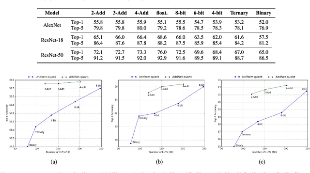 Figure 2 for AddNet: Deep Neural Networks Using FPGA-Optimized Multipliers