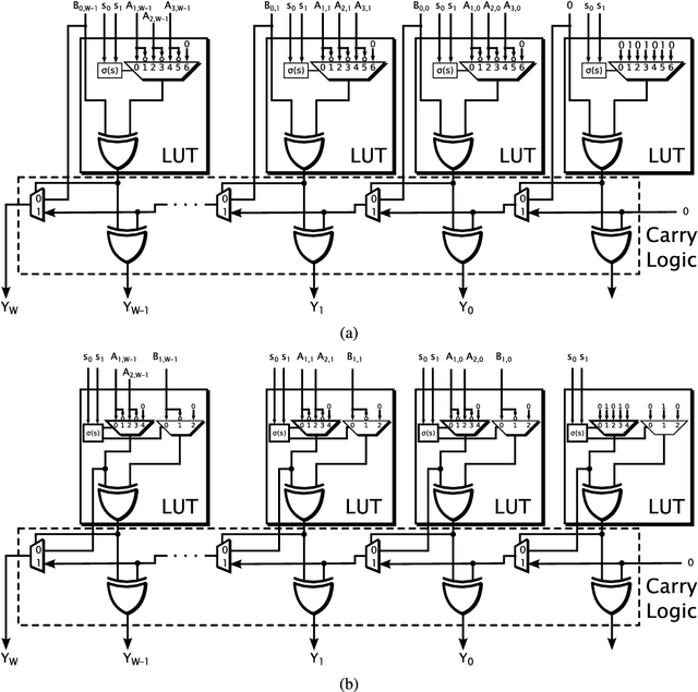 Figure 4 for AddNet: Deep Neural Networks Using FPGA-Optimized Multipliers
