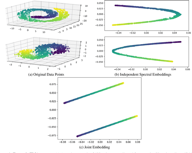 Figure 3 for Filtered Manifold Alignment