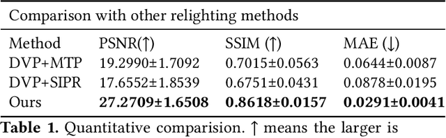 Figure 1 for Relightable Neural Video Portrait