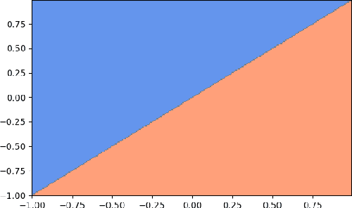 Figure 4 for Towards Understanding Learning in Neural Networks with Linear Teachers