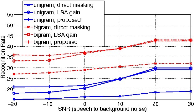 Figure 3 for Design and Optimization of a Speech Recognition Front-End for Distant-Talking Control of a Music Playback Device