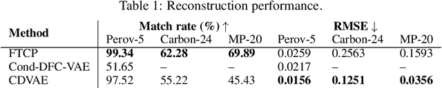 Figure 2 for Crystal Diffusion Variational Autoencoder for Periodic Material Generation